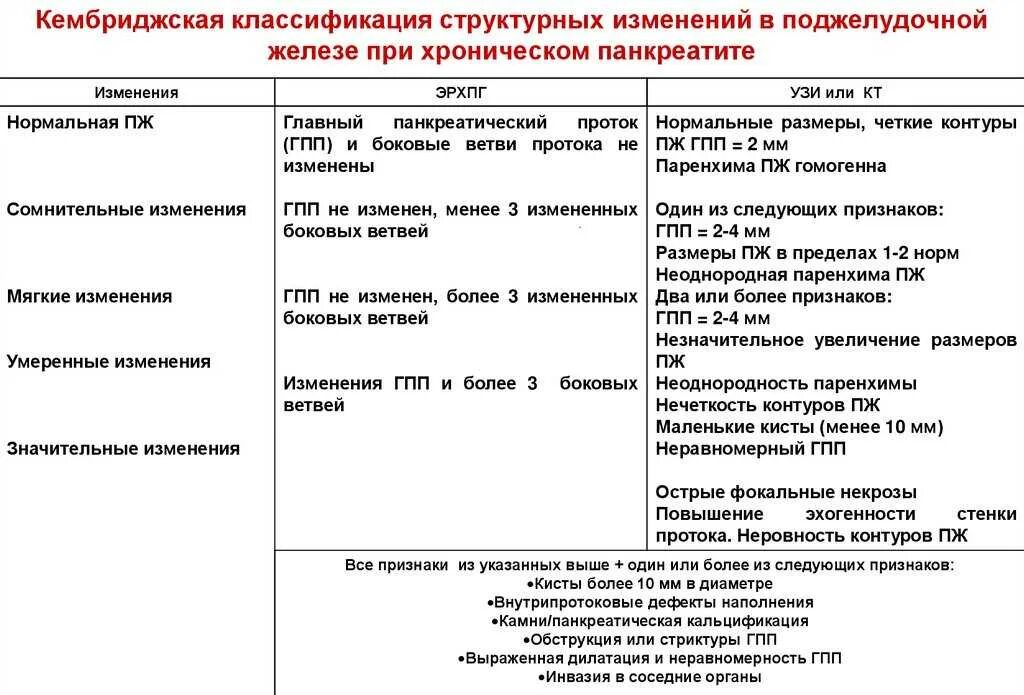 Структурные изменения поджелудочной железы. Кембриджская классификация хронического панкреатита. Двигательный режим при хроническом панкреатите. Диагностические критерии хронического панкреатита. Хронический панкреатит классификация.