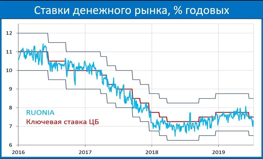 Ставка руония цб рф. Ставки денежного рынка. График денежного рынка. Руониа ставка график. Ключевая ставка и ставка RUONIA.