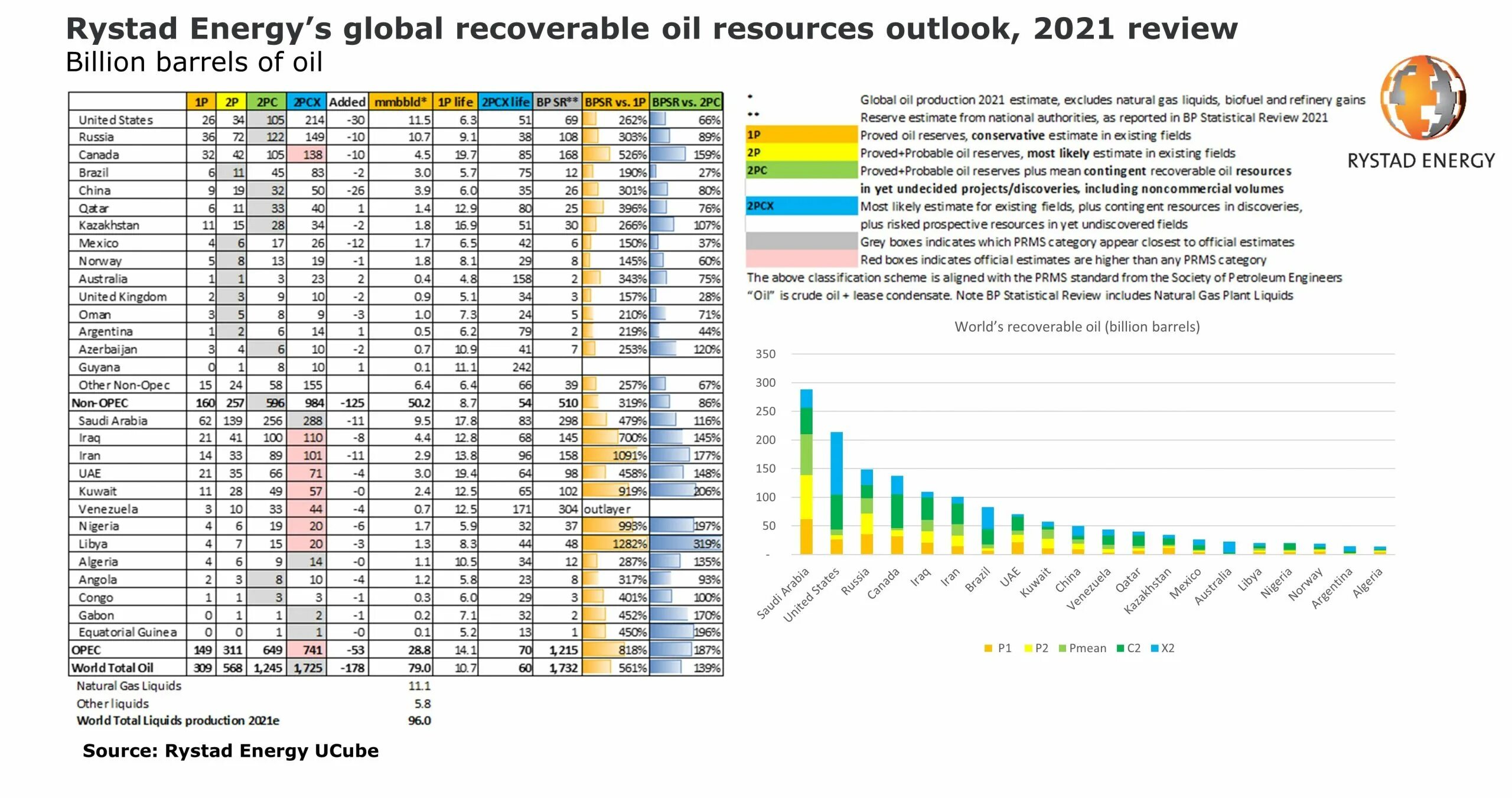 Rystad Energy. Oil resources. Ойл Энерджи групп структура. Recoverable amount.