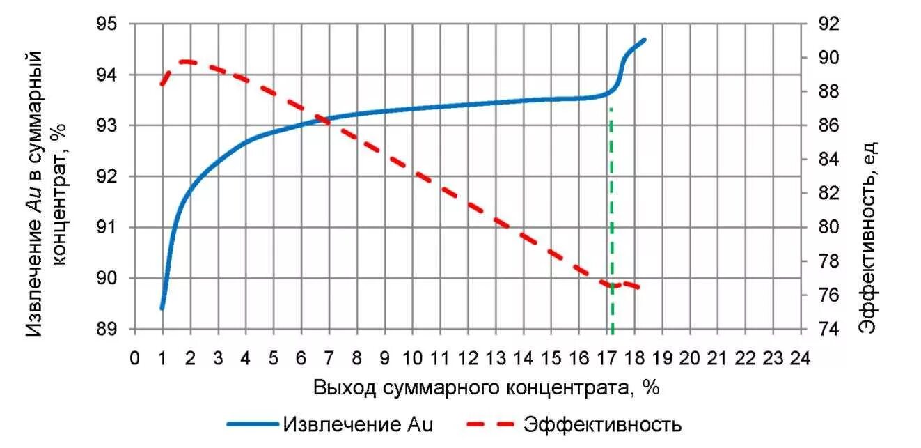 Выход концентрата. Коэффициент извлечения золота. Коэффициент извлечения руды. Выход концентрата формула. Извлечение концентрата