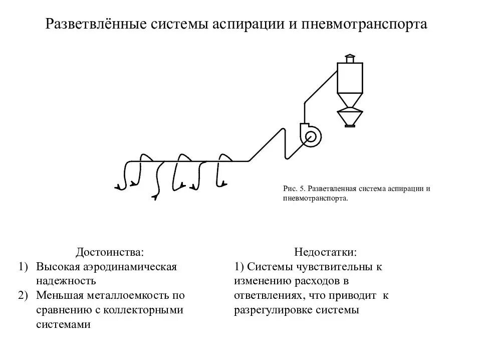 Тип аспирации. Система аспирации для деревообработки схема. монтажная схема системы аспирации. схема автоматизации пневмотранспорта зерна. схема аспирации цеха.