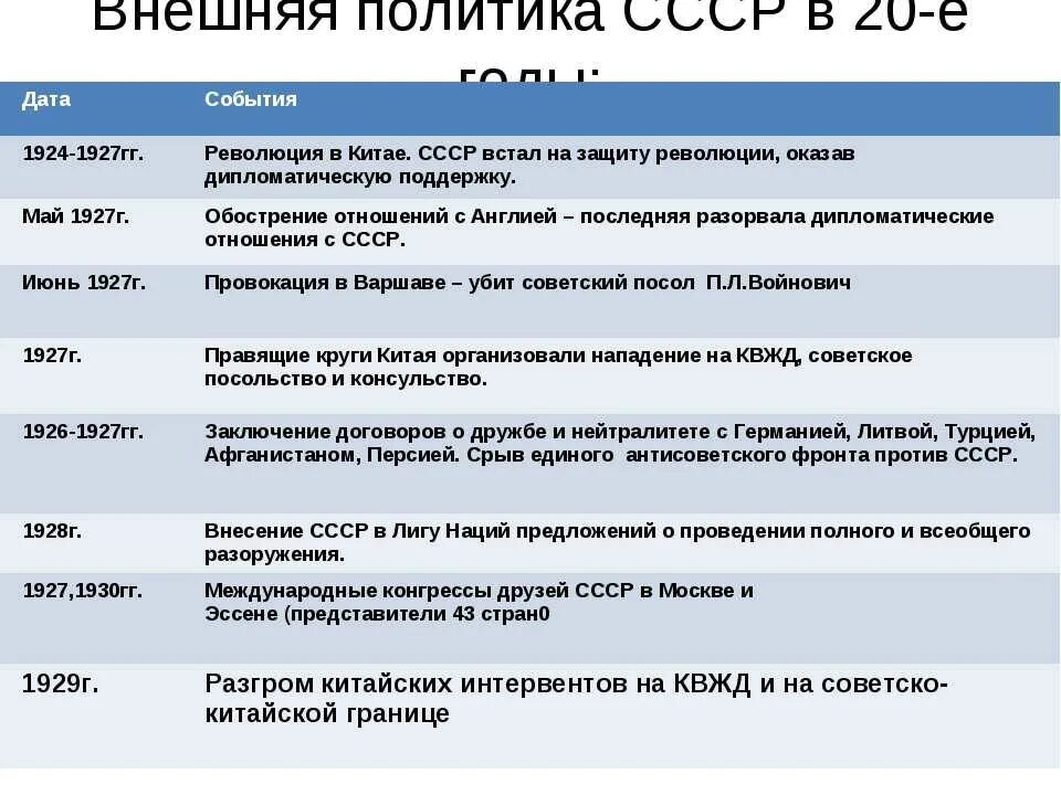 1939 дата и событие. Внешняя политика СССР В 1920 годы таблица. Внешняя политика СССР В 20-30 гг. Внешняя политика СССР В 20 годы. Основные события внешней политики СССР.