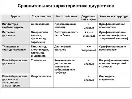 Сравнительная таблица групп