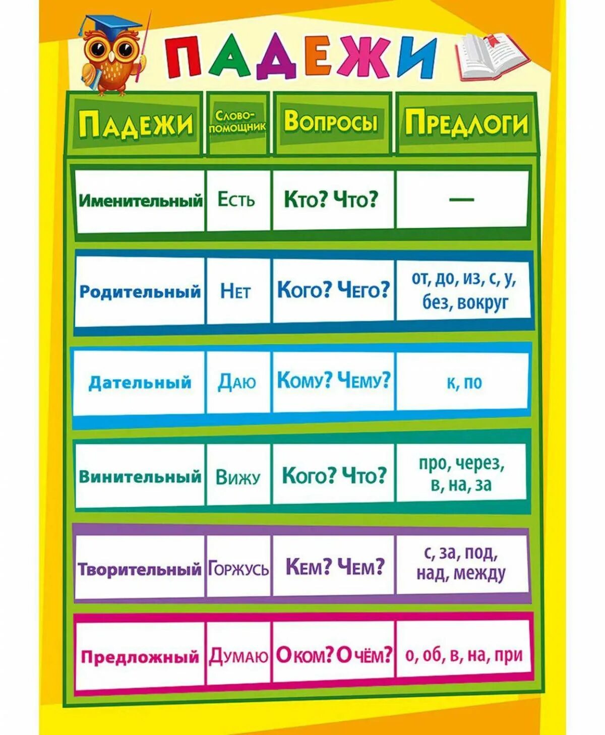 Таблица с падежами 3 класс распечатать. Падежи. Падежи. Плакат. Плакат падежи для начальной школы. Падежи русского языка.