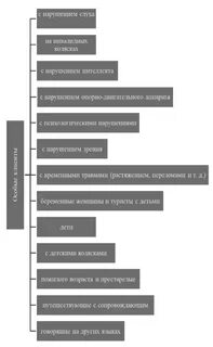 Категории гостей
