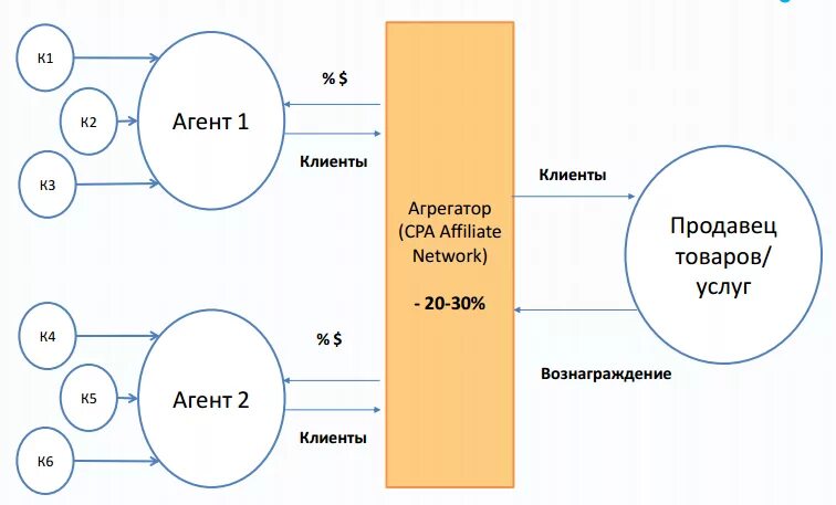 Агрегатор слов. Агрегатор схема. Сайт агрегатор схема работы. Структура агрегатора. Агрегатор пример.