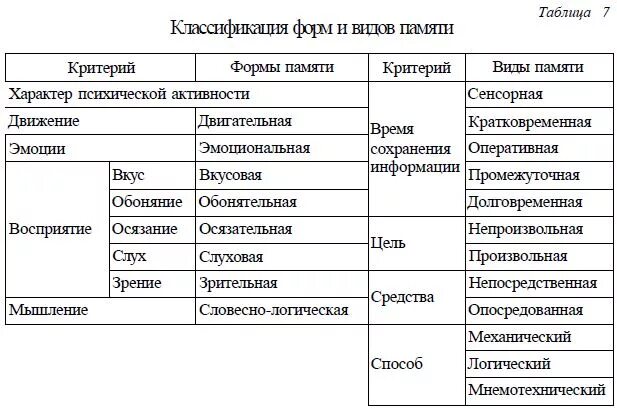 Память формы виды памяти. Формы памяти. Классификация памяти. Формы памяти в психологии. Классификация памяти таблица.