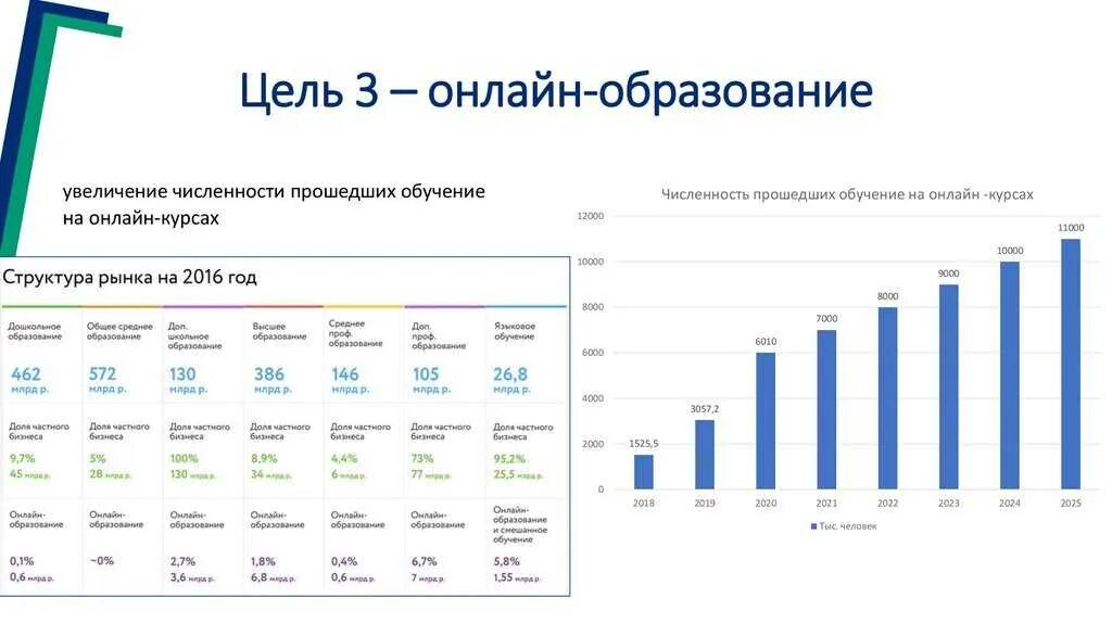 Статистика школ в россии. Рост рынка образования. Развитие образования в России график. Дистанционное образование статистика.