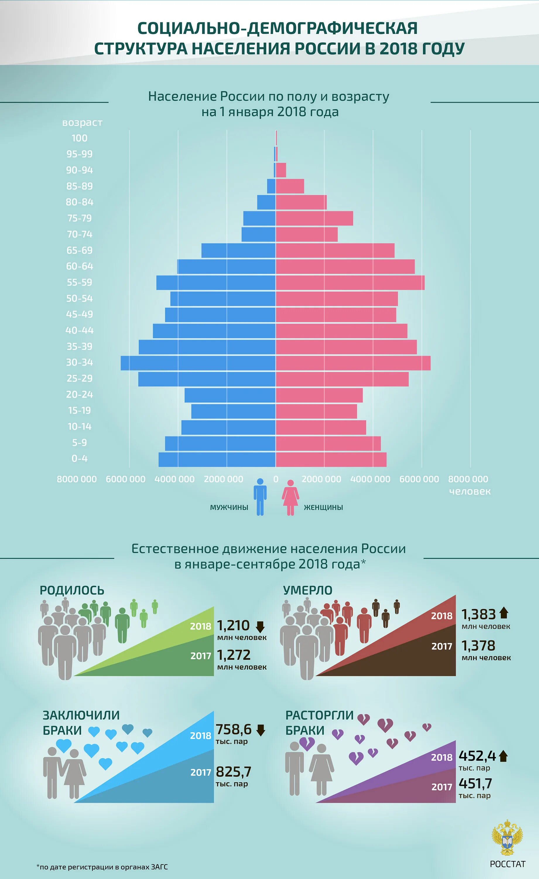 Среди населения россии больше. Половозрастная структура населения России 2022 год. Половозрастная пирамида России 2018. Половозрастная структура населения России 2020. Половозрастной состав населения России 2020.