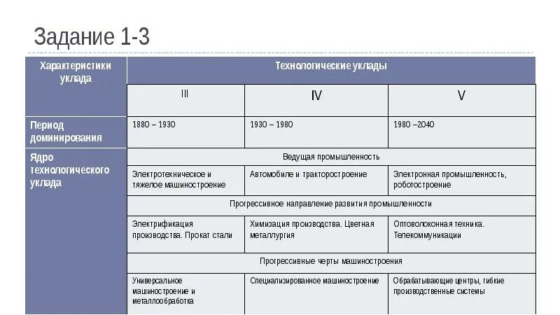 Номер уклада. Номер уклада. Технологические уклады глазьева таблица. Номер уклада. Знаковое начальное событие шестого уклада.