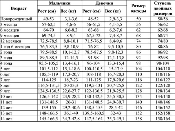 Размер котят по месяцам таблица. Таблица роста по возрасту для мальчиков. Возраст 4 года рост девочки. Рост девочки в 2 года 8 месяцев.