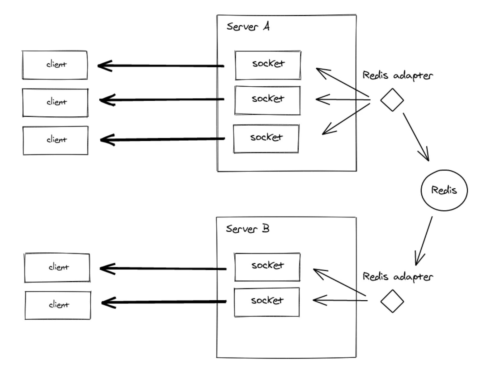 Socket io connection. Socket io. web socket io. redis sentinel. как работает redis.