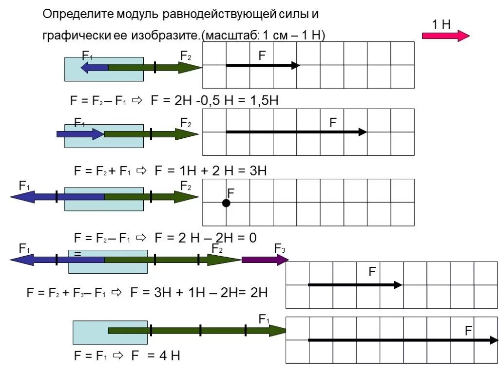 Определите равнодействующую трех. Модульравнодейсивующей силы. Определить модуль равнодействующей силы. Задачи на равнодействующую силу. Задачи по равнодействующей силе.