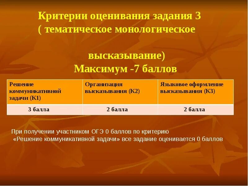 Сколько на 4 огэ английский. Оценивание по английскому языку. Критерии ОГЭ английский. Критерии оценивания монолога ОГЭ английский. Критерии оценивания ОГЭ англ.