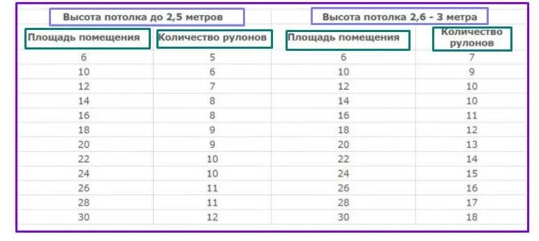 Калькулятор обоев по площади м2. Таблица расчёта обоев на комнату по площади комнаты. Таблица расчёта обоев 1.06 на комнату 17 кв. Расчет количества рулонов обоев комнату 20 кв м. Таблица расчета количества обоев по площади комнаты.