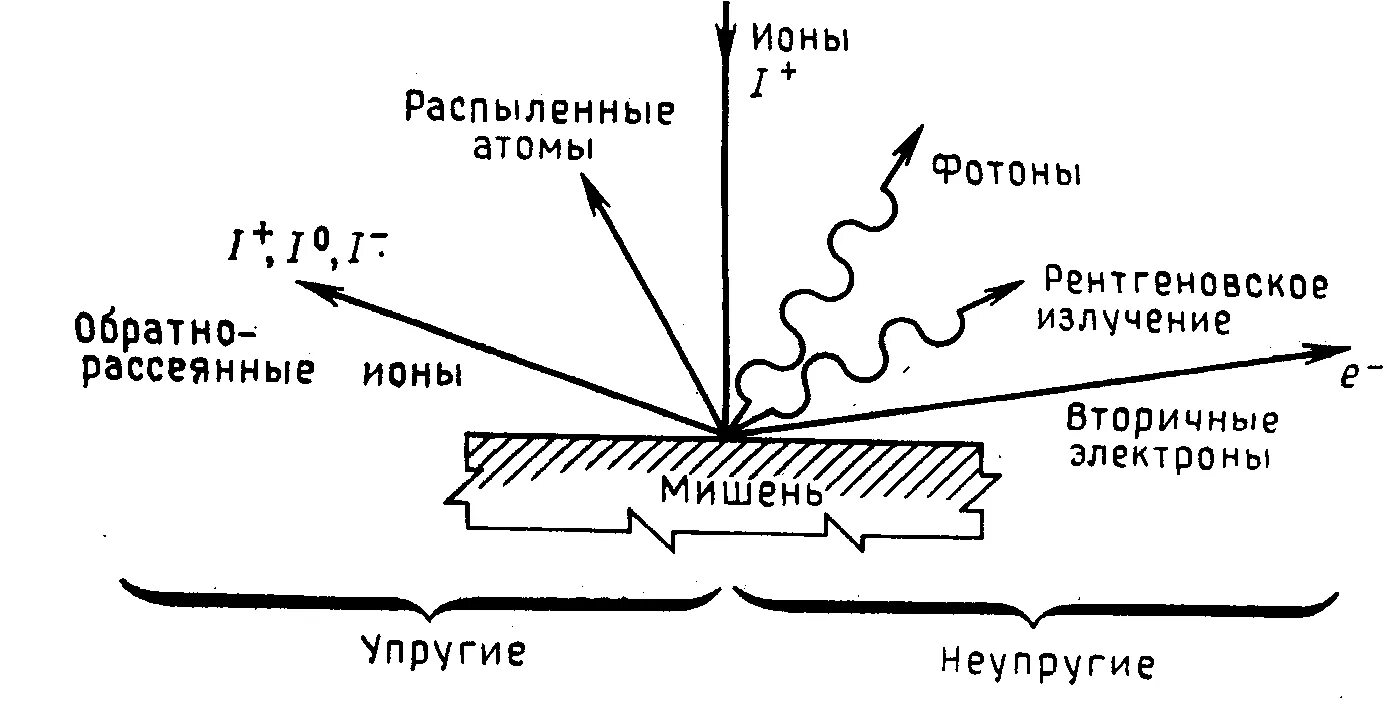 Эмиссия веществ. Упругие взаимодействия электронов с веществом. Вторичная ионная эмиссия. Ионно-фотонной эмиссии.