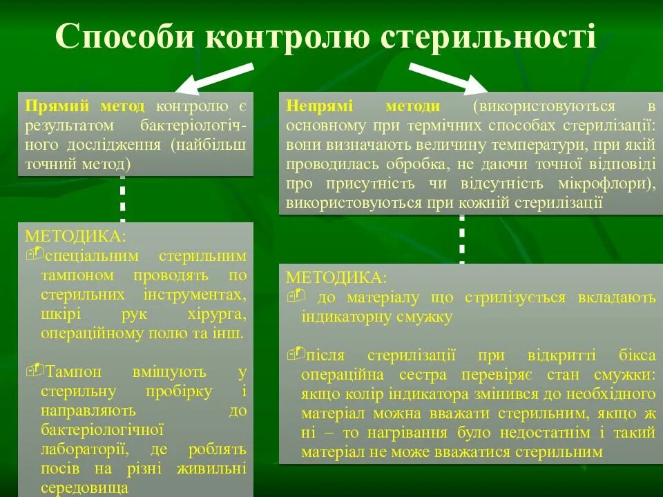 Непрямой метод контроля эффективности стерилизации. Метод контроля стерильности инструментов перевязочного материала. Методы контроля стерильности ИМН. Прямой и непрямой методы контроля стерильности.. Контроль стерильности изделий проводится методом