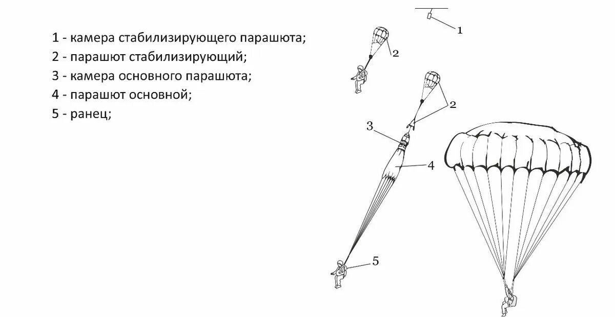 Ттх парашютов. Парашют д10 схема. ТТХ парашюта д-10. Парашютная система д-10 ТТХ. Парашют д10ттх ВДВ