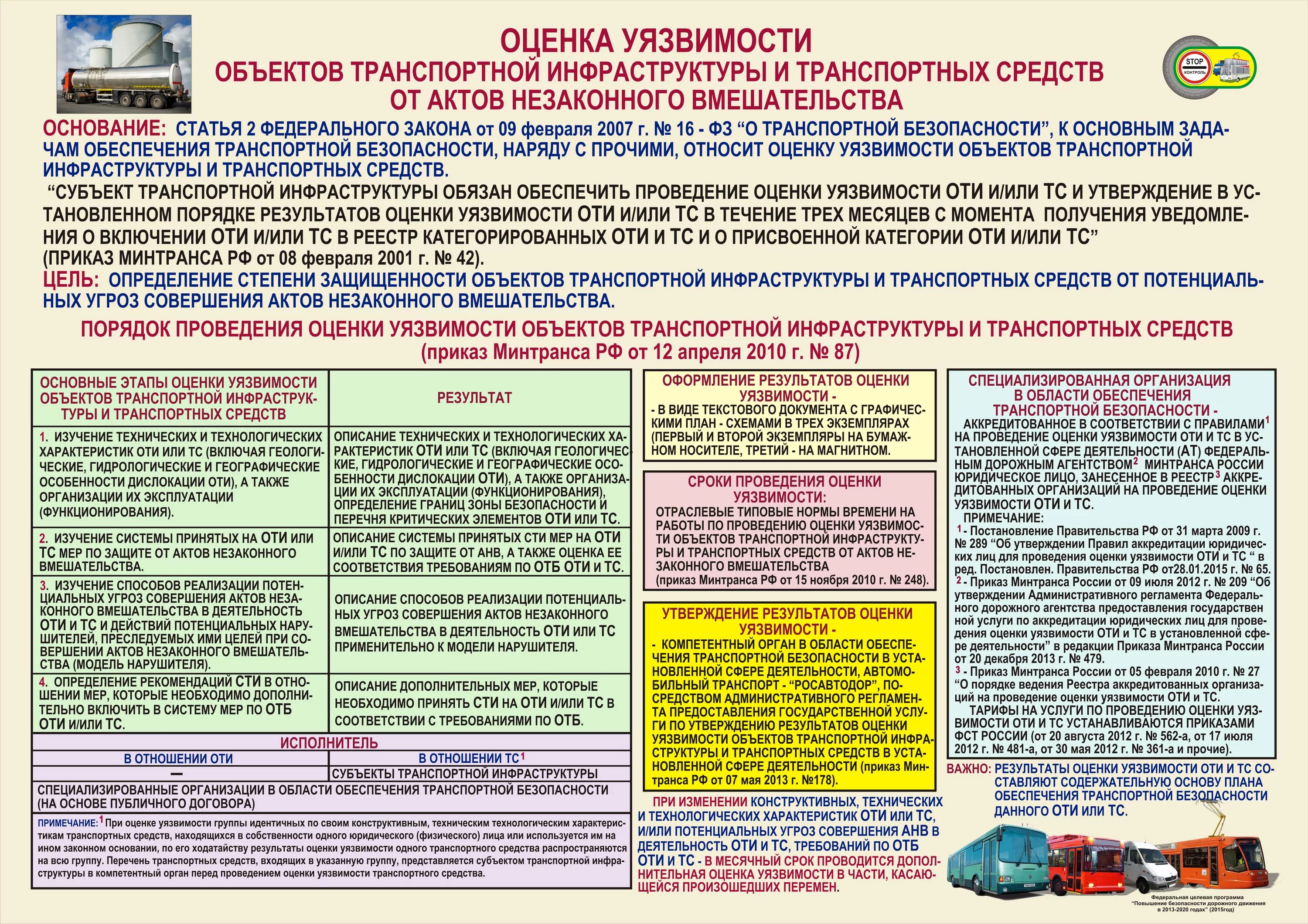 Оценка уязвимости объектов транспортной безопасности. Проведение оценки уязвимости объектов транспортной инфраструктуры. План обеспечения транспортной безопасности. Порядок проведения оценки уязвимости оти и ТС. Потенциальные уязвимости