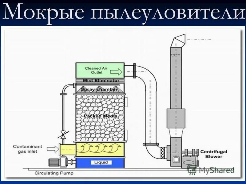 Мокрый циклонный пылеуловитель. Скруббер центробежный для мокрой очистки газа. Пылеуловитель мокрой очистки. Мокрые пылеуловители. Мокрые пылеуловители.