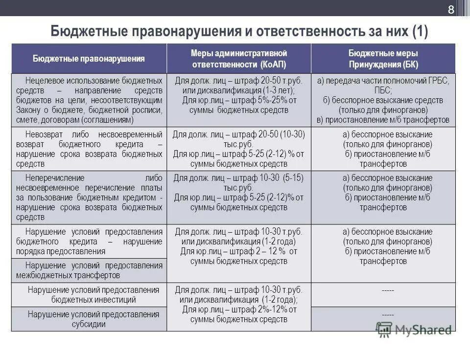 Нецелевое использование средств. Классификация бюджетных правонарушений. нецелевое расходование бюджетных средств. виды нарушений ответственности. меры ответственности за нецелевое расходование бюджетных средств.