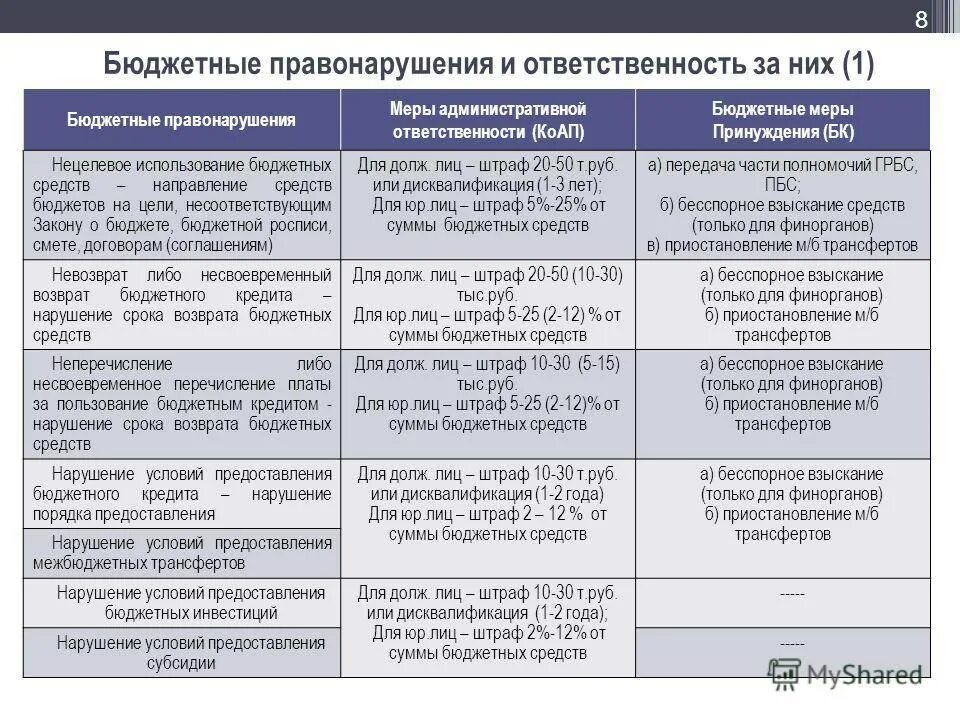 Ответственность за нецелевое использование бюджетных средств. Виды бюджетных правонарушений. Виды ответственности и нарушения. Административная ответственность виды нарушений. Нецелевое расходование бюджетных ук рф