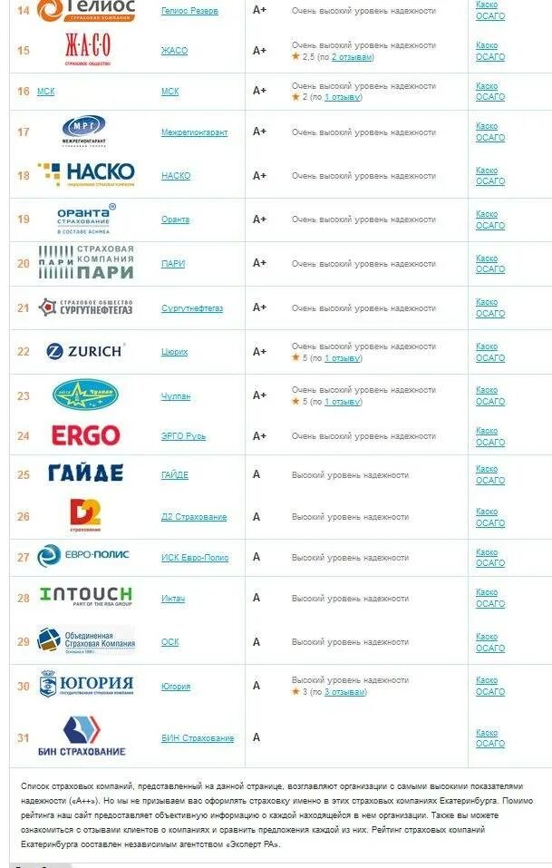 Хорошие страховые компании отзывы. Рейтинг страховых компаний. Лучшие страховые компании. Рейтинг страховых компаний по ОСАГО. Самые надежные страховые компании.