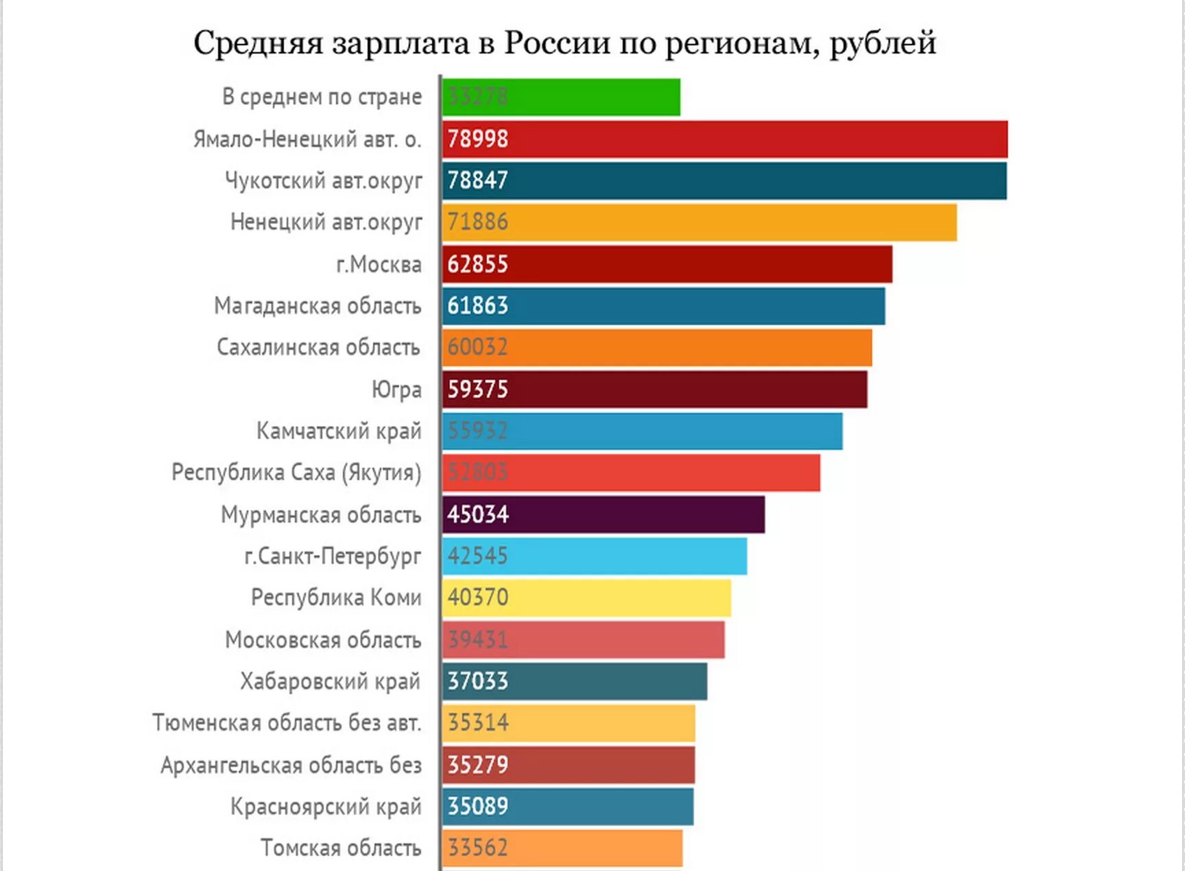 Средняя заработная плата в России по регионам. Уровень зарплат в Росс. Уровень зарплат по регионам. Средняя зарплата по Росси. Максимальная зарплата в россии