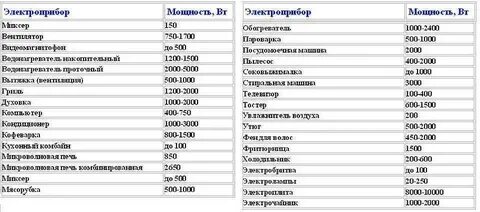Чайник 2 квт сколько потребляет