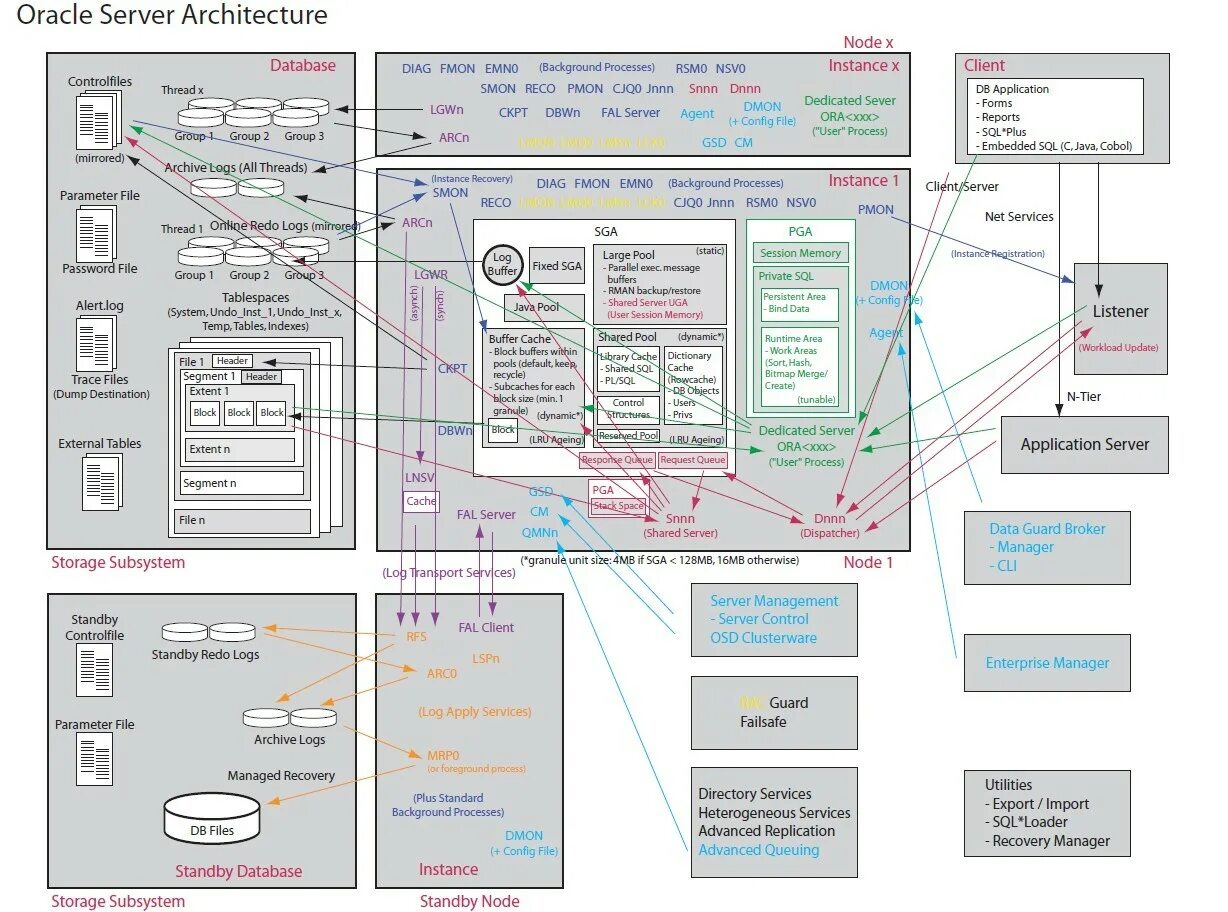 Архитектура БД Oracle. Архитектура сервера ОРАКЛЕ. Oracle database Server Architecture. The Oracle. Node directory