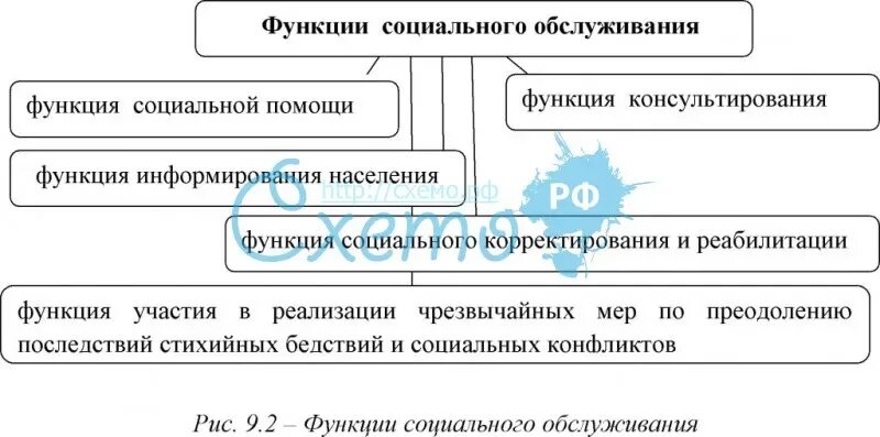 Функции соц обслуживания. Функции социального обслуживания схема. Схема система соц обслуживания. Функции социального обслуживания населения.