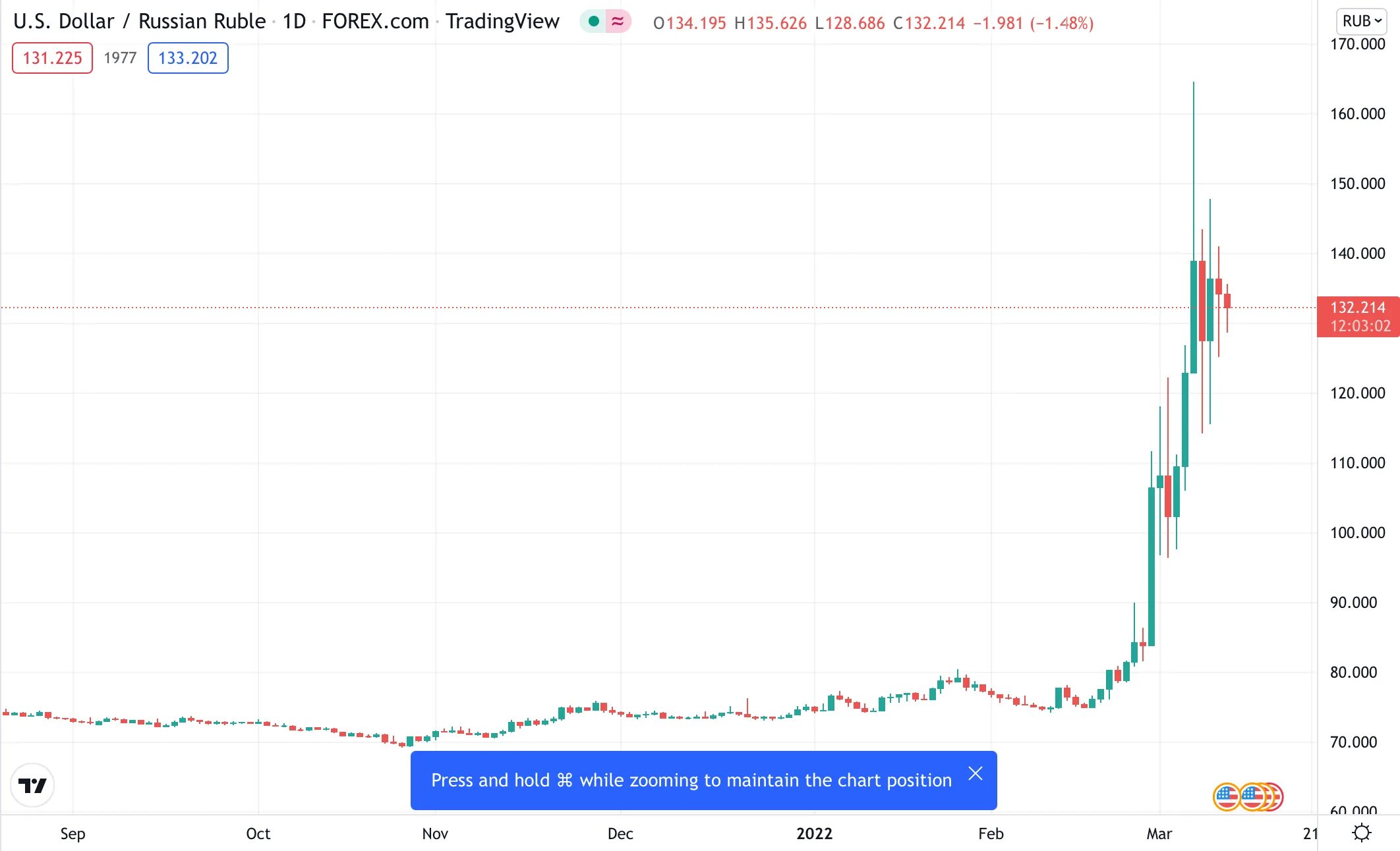 Рост цены доллара. График доллара. Инфляция биткоина график. График стоимости доллара. Рост курса доллара.