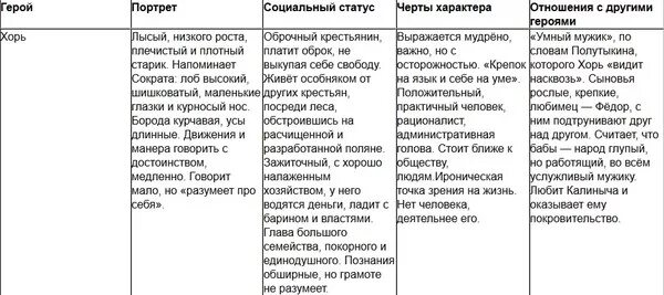 Сравнительная характеристика героев хорь и Калиныч. Хорь и Калиныч таблица. Хорь и Калиныч характеристика. Хорь и Калиныч характеристика героев таблица. Герой хоря