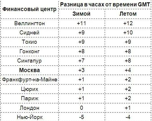 На сколько время омска отличается от сиднея