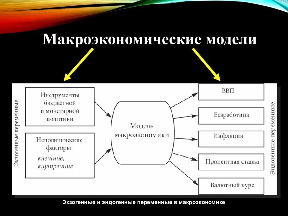 Виды макроэкономической политики и инструменты их реализации