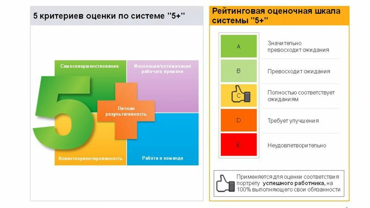 Оценка эффективности тест системы. Система оценки 5+ в Сбербанке. 5+ Сбербанк оценка персонала. Оценка эффективности работы персонала. Шкала оценки персонала.