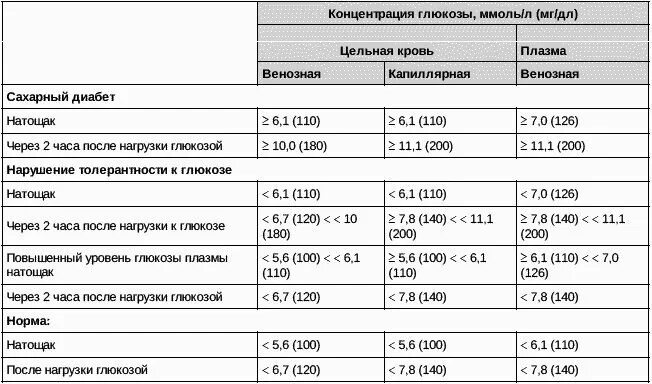 Диабет сколько норма