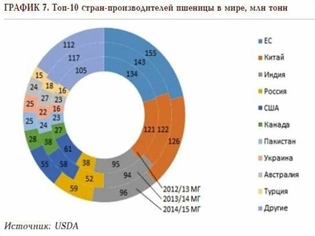 Лидеры по производству пшеницы в мире 2020. Мировой рынок зерна по странам. России лидер мирового производства