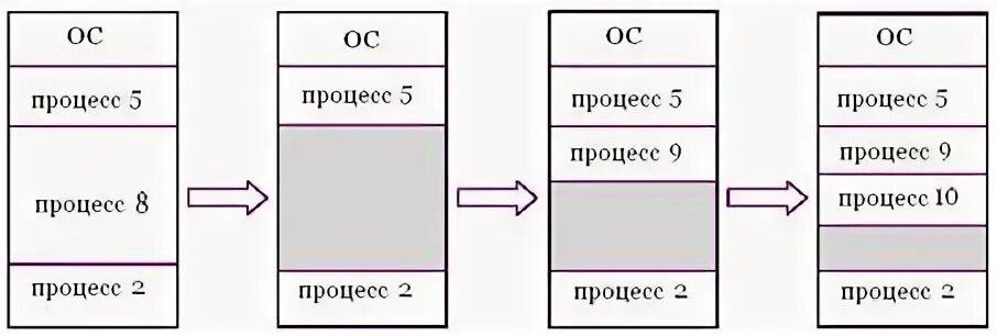 Смежный процесс. Смежное размещение процессов памяти. Простое непрерывное распределение (смежное размещение процессов). Объясните, принцип управления памятью при смежном размещении.. Блок диапазон распределения с засечкой.