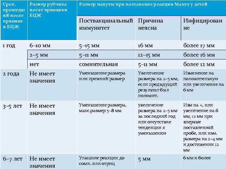 Бцж в год реакция. Размер прививки манту норма. Норма реакции манту в 2 года.