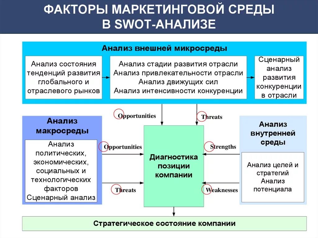 Факторы маркетинговой среды. Анализ маркетинговой среды. Анализ маркетинговой среды организации. Факторы внутренней и внешней среды маркетинга. Маркетинговые факторы влияния