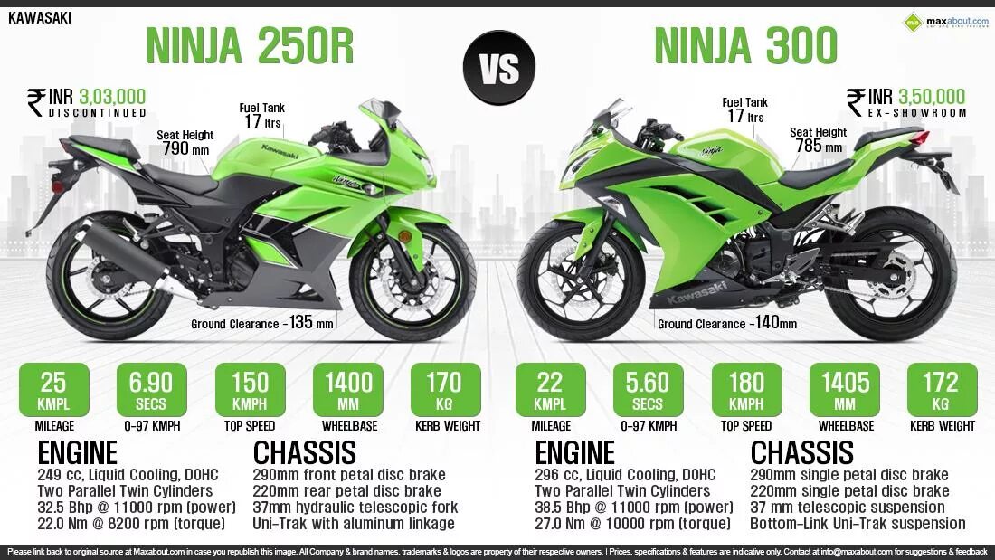 Kawasaki Ninja 250/300. Kawasaki Ninja 300 габариты. Kawasaki Ninja ex300 размер мотоцикла. Габариты Кавасаки ниндзя 250.