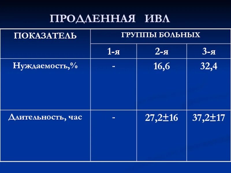 Ивл прогноз. Показатели ивл. продленная ивл. показания для продленной ивл в послеоперационном периоде. параметры ивл у взрослых.