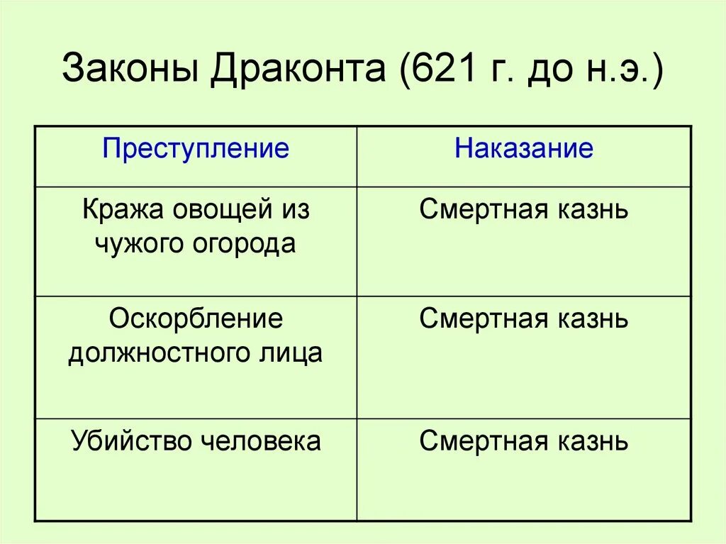 Реформы солона 5 класс история впр кратко. Законы Драконта. Законы Драконта 621. Законы Драконта и солона. Законы Драконта в Афинах.