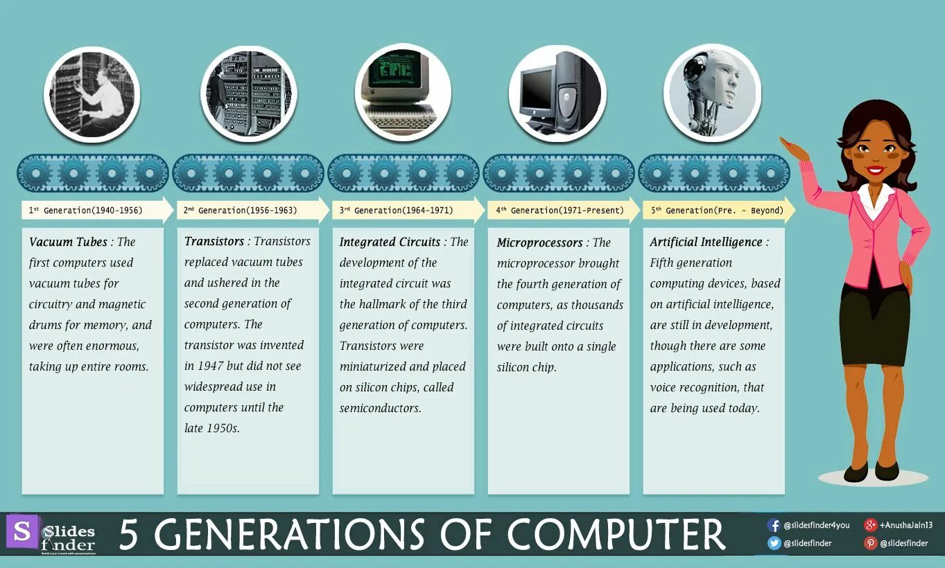 Поколение v 5. Second Generation(1956-1963). First Generation (1940-1956). Third Generation Computer. First Generation 1940-1956: Vacuum tubes.