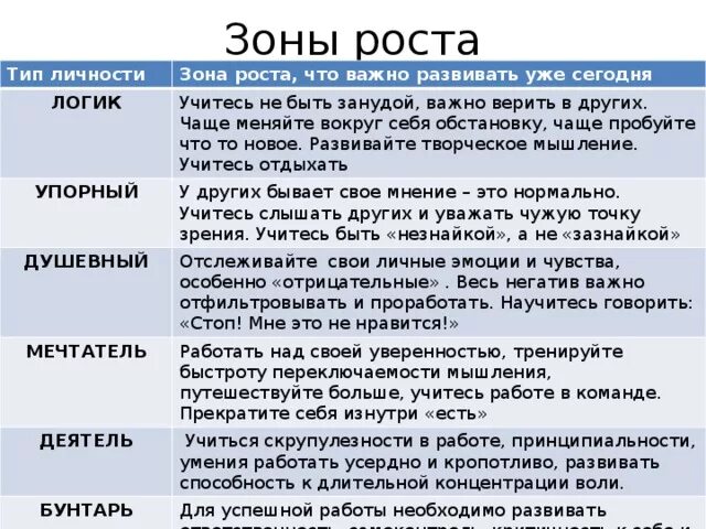 Три зоны роста. Зоны роста в работе. Зоны роста примеры. Зоны развития сотрудника примеры. Зоны роста сотрудника примеры.