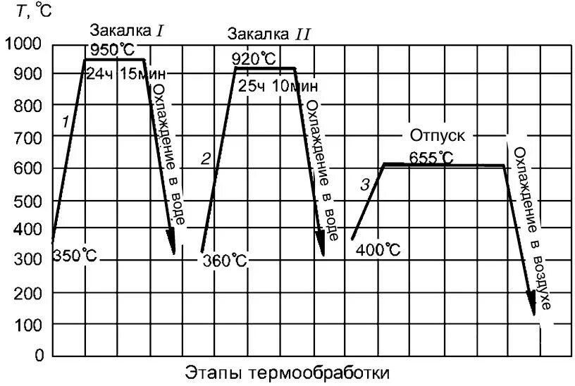 Закаленный временем. Сталь 40х график термической обработки. Сталь 40х термообработка. Сталь 40х после термической обработки. Термообработка стали 40х закалка отпуск.