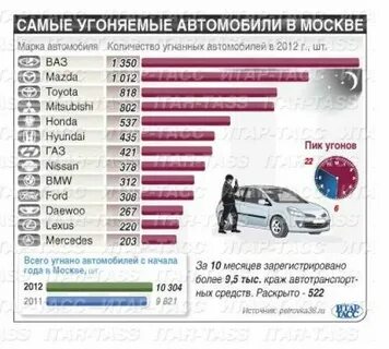 Сколько машин на учете в москве
