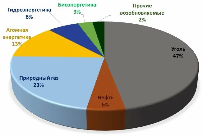 Большая часть мирового производства электроэнергии. Структура производства топлива и энергии в России. Источники электроэнергии диаграмма.