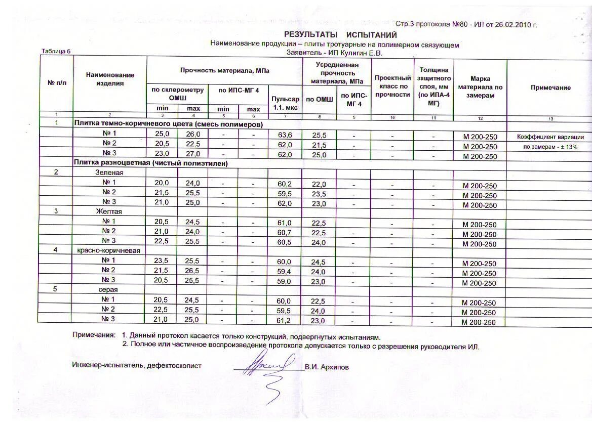 Протокол испытаний ИПС мг4. Протокол испытаний склерометр. Протокол испытания бетона склерометром. Протокол испытания автоматических выключателей. Полимерстрой тула